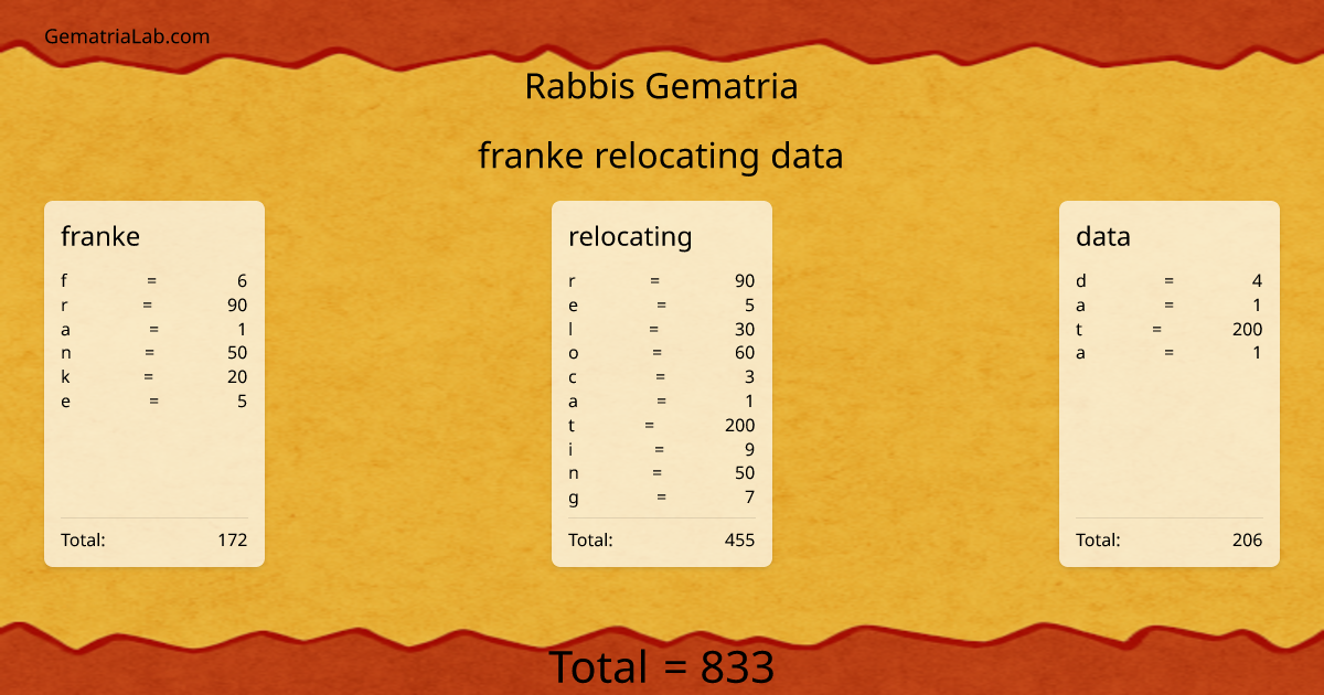 franke relocating data in rabbis Gematria